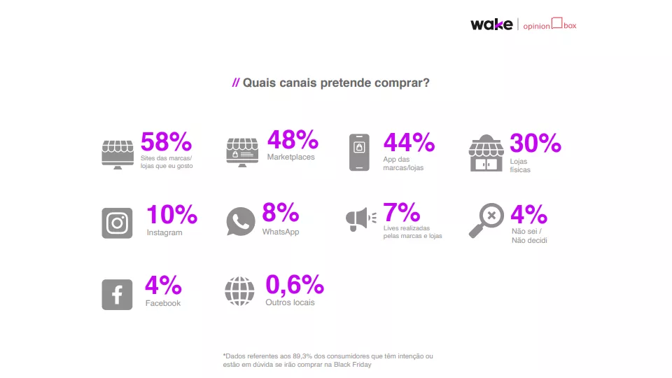 Infográfico com porcentagens indicando quais canais os entrevistados pretendem comprar